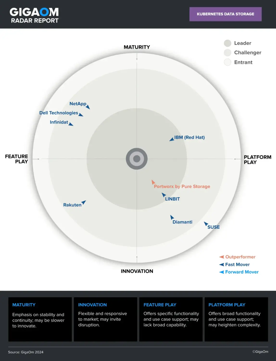Portworx Shines in the 2024 GigaOm Kubernetes Data Storage Radar Report ...