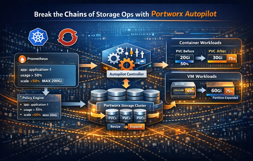 Break the Chains of Storage Ops with Portworx Autopilot