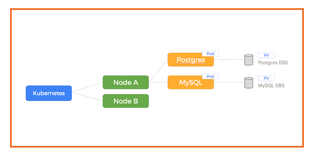 docker on kubernetes in aws