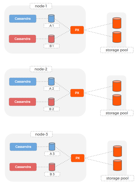 multiple Cassandra clusters on the same hosts - storage pool