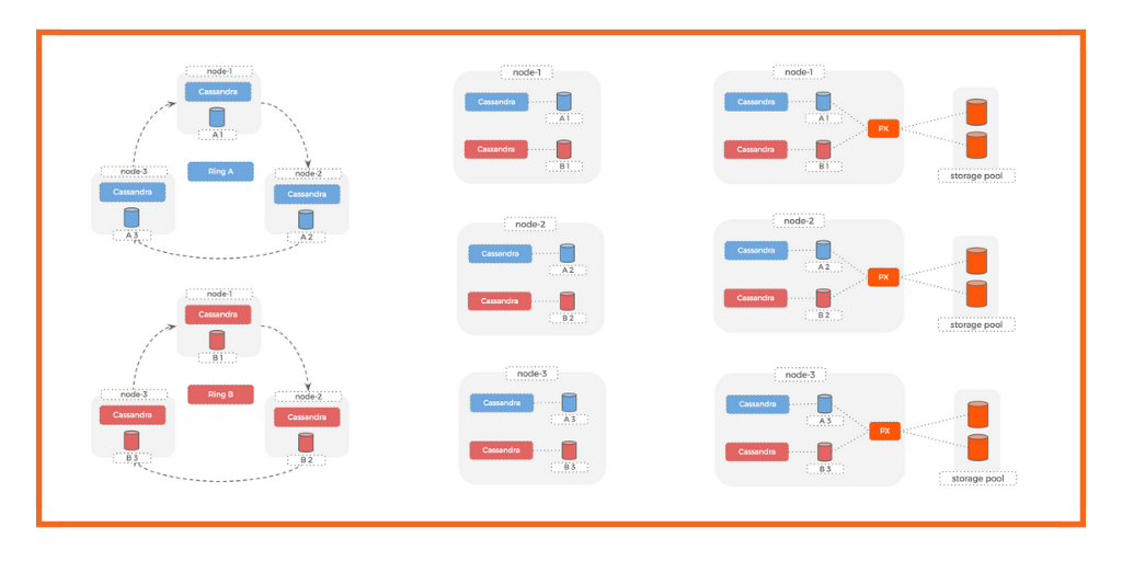 How to Run Multiple Cassandra Clusters On the Same Hosts Portworx