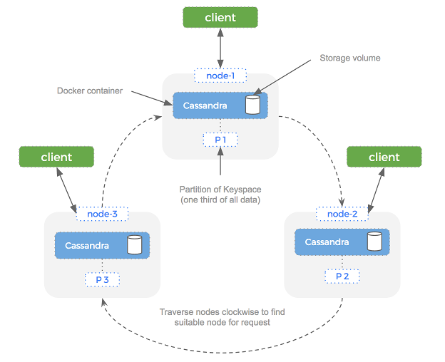 cassandra architecture