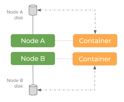 node container