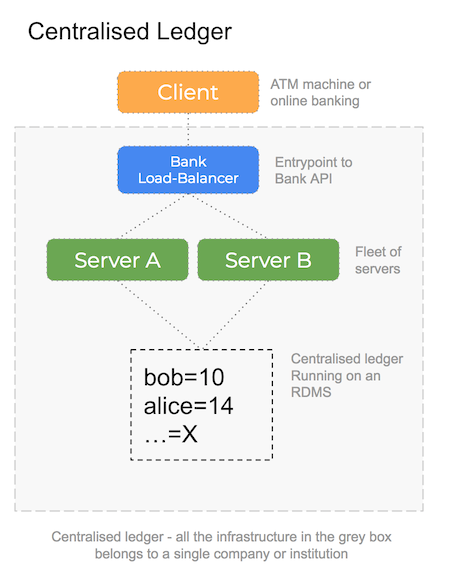 How To Run Production Blockchain Applications In Containers