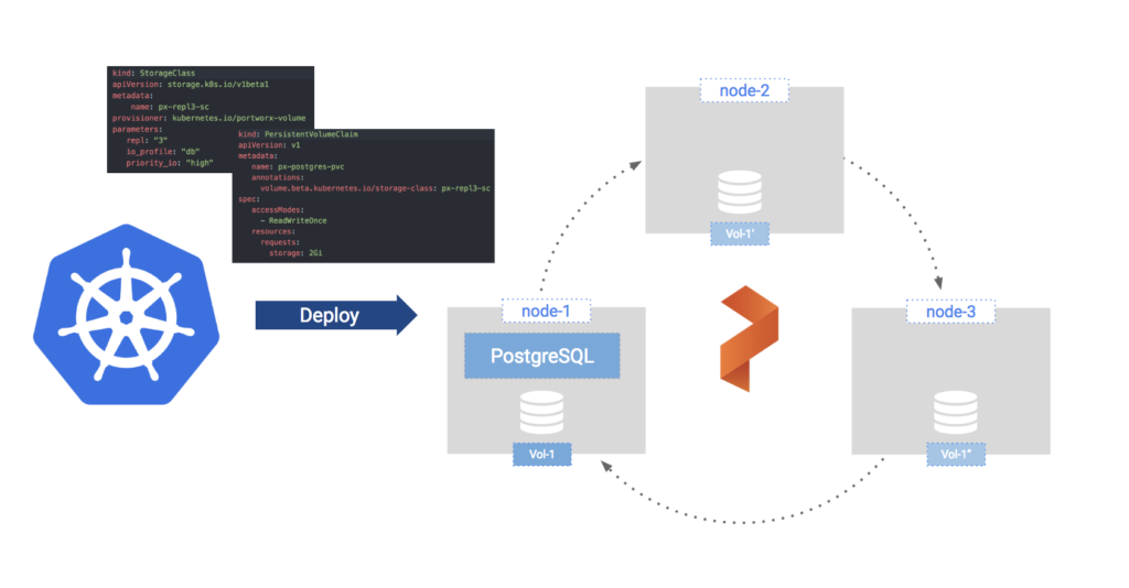 deploy-postgres-with-Kubernetes