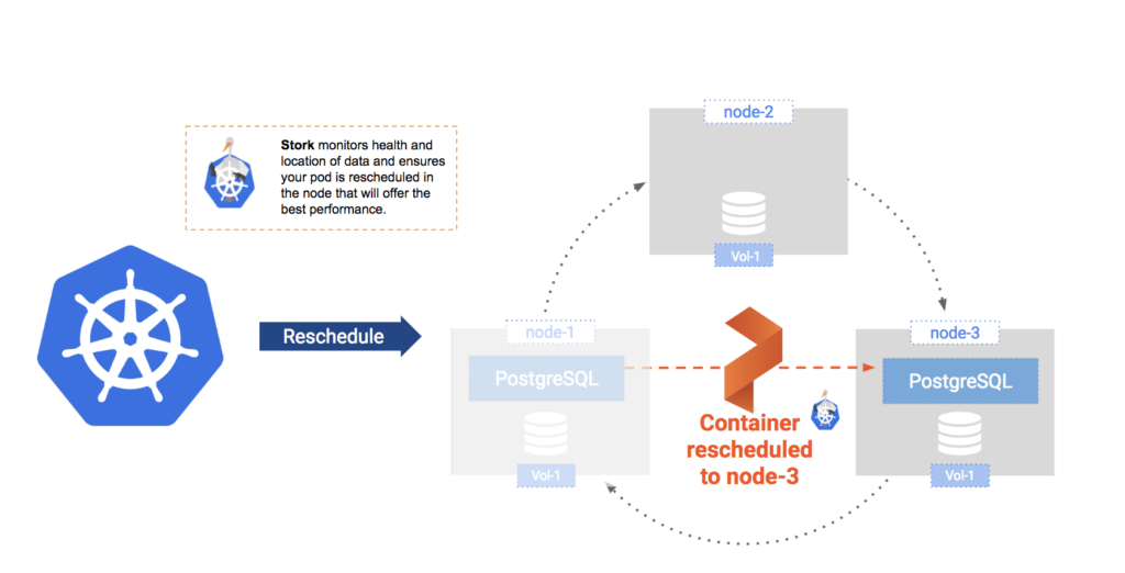 failover-postgres-with-Kubernetes