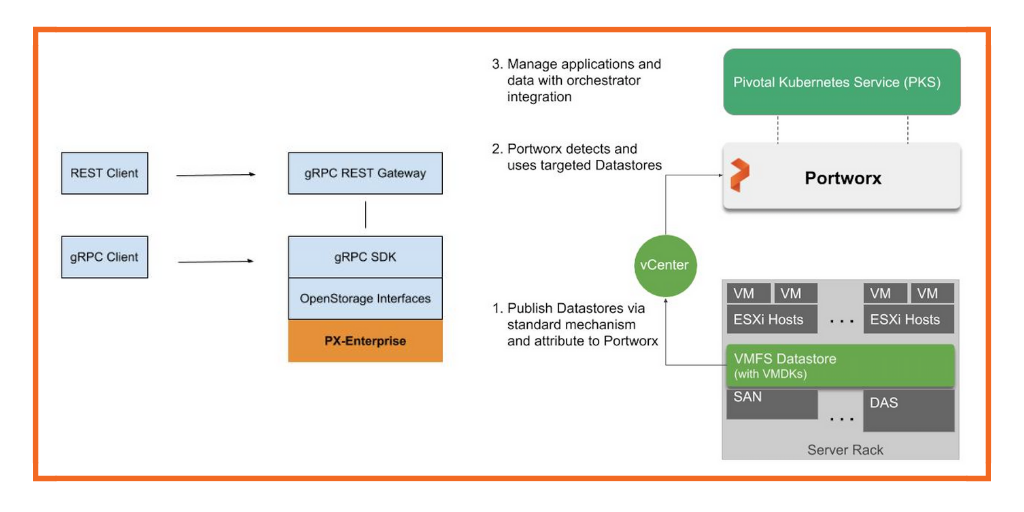 Portworx simplifies cloud native, application-centric data management with PX-Enterprise 1.6