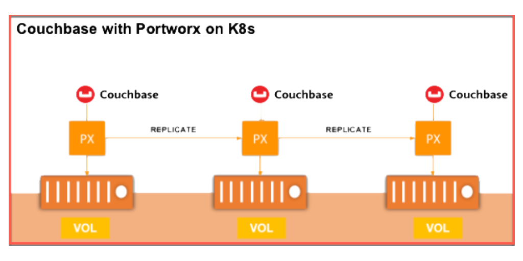 couchbase openshift