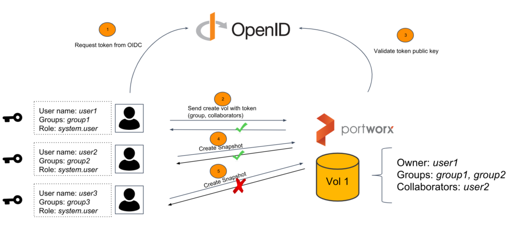 Openid offline access. OPENID схема. OPENID connect. Open ID connect. OPENID connect как работает.