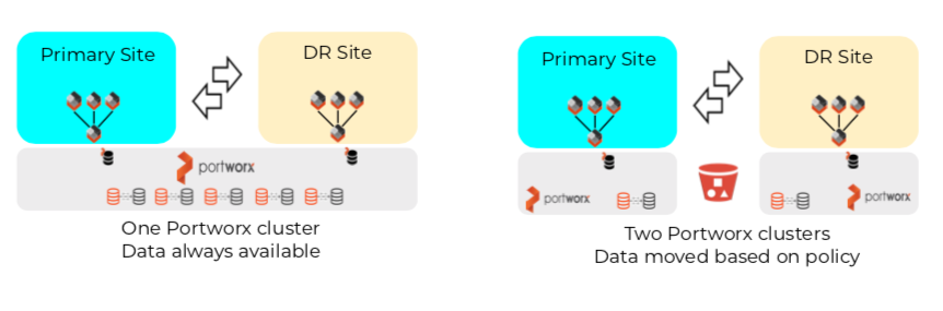 Synchronous vs Asynchronous DR