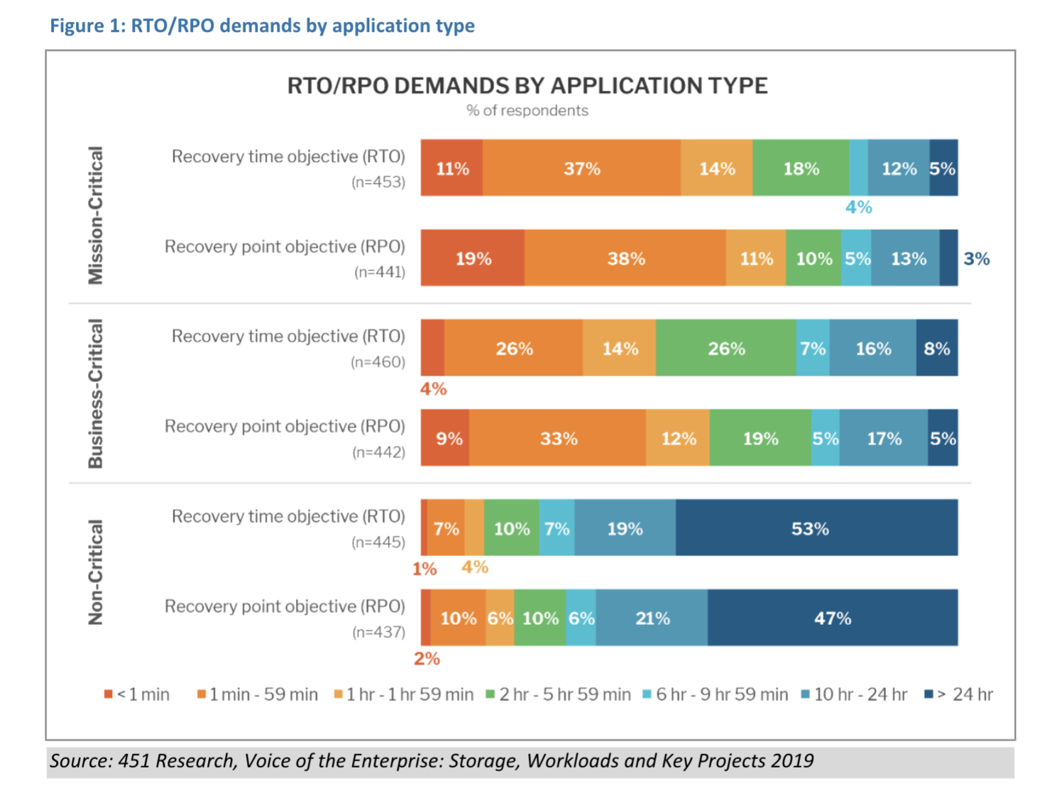 RTO and RPO in Kubernetes Data Management | Portworx