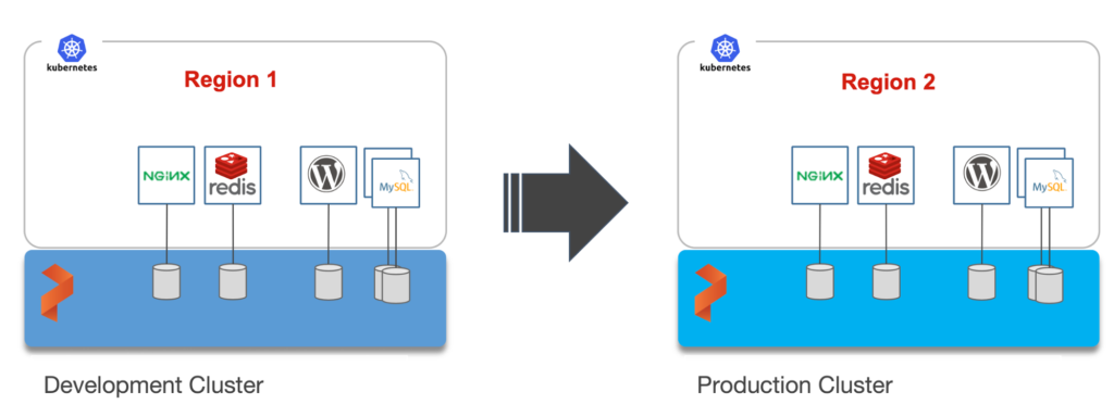 openshift to kubernetes migration