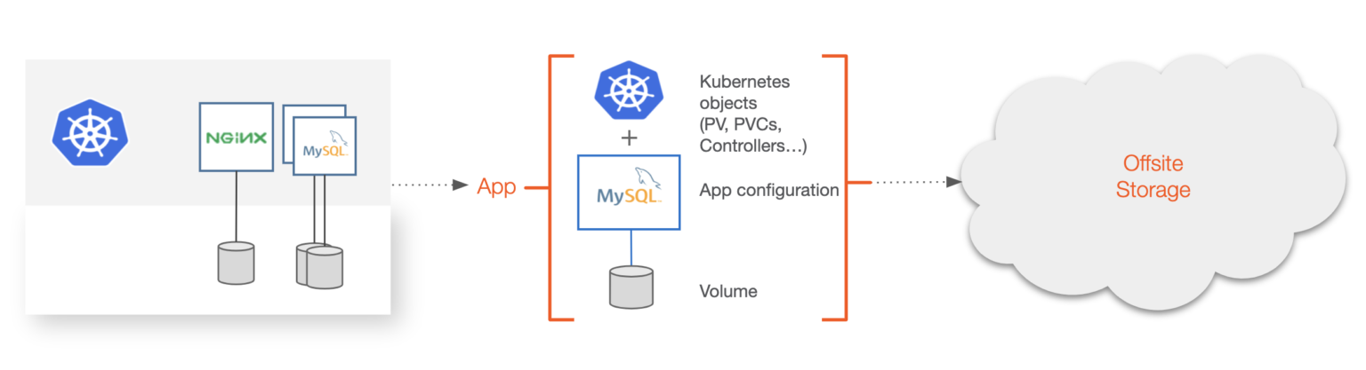 Kasten vs Velero: Comparing Kubernetes Backup Tools