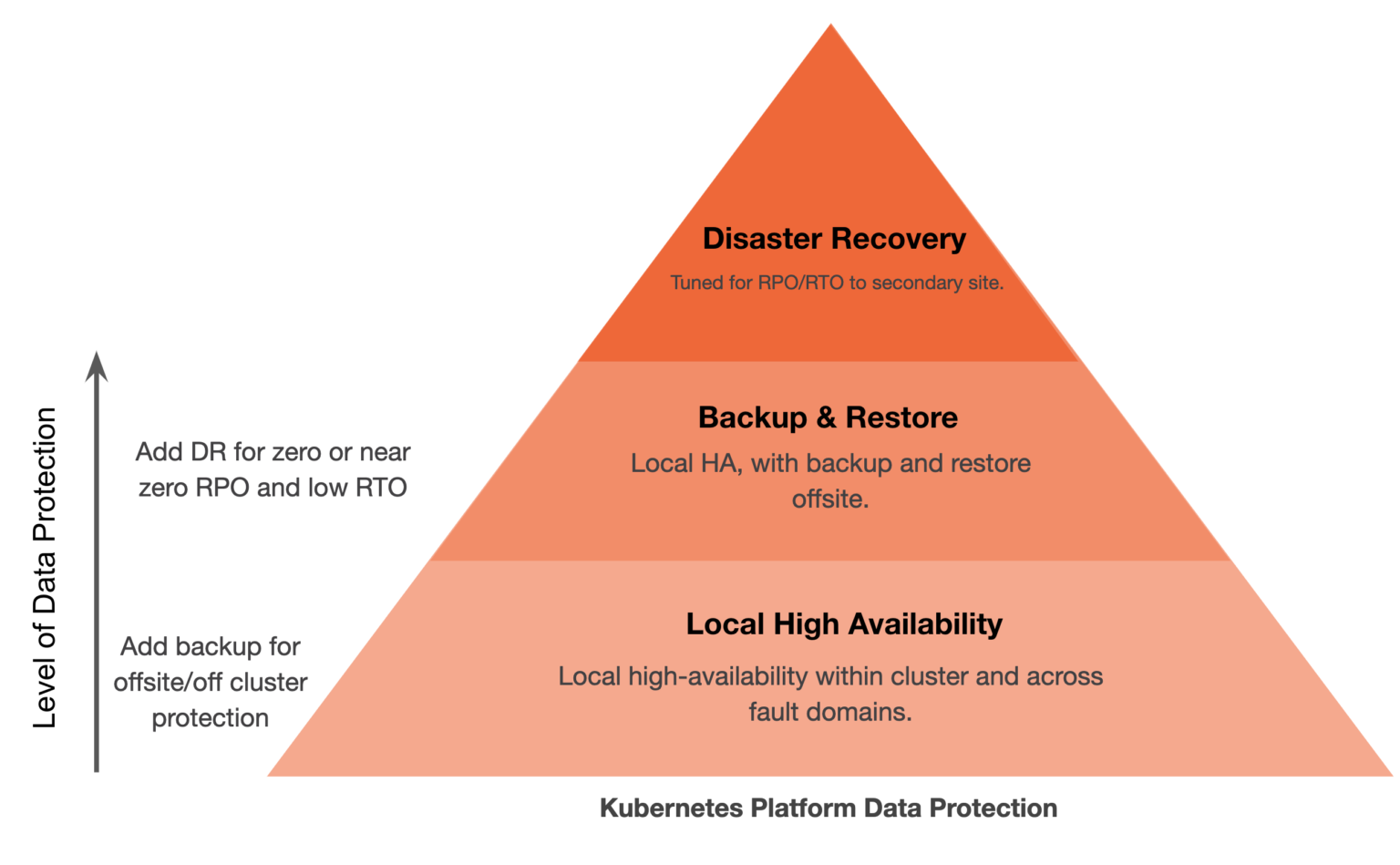 Highest available. Бэкап Кубернетес. Data Protection and Disaster Recovery. High availability, Fault tolerance, различия и примеры. Fault tolerance.