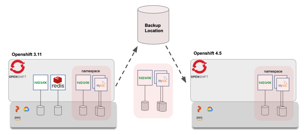 kubernetes to openshift migration