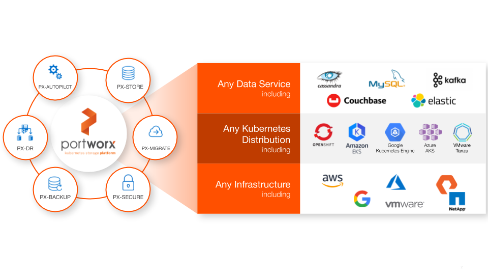 portworx platform any app any k8s any infrastructure