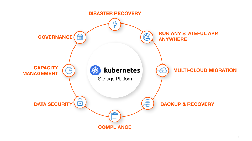 kubernetes-storage-platform