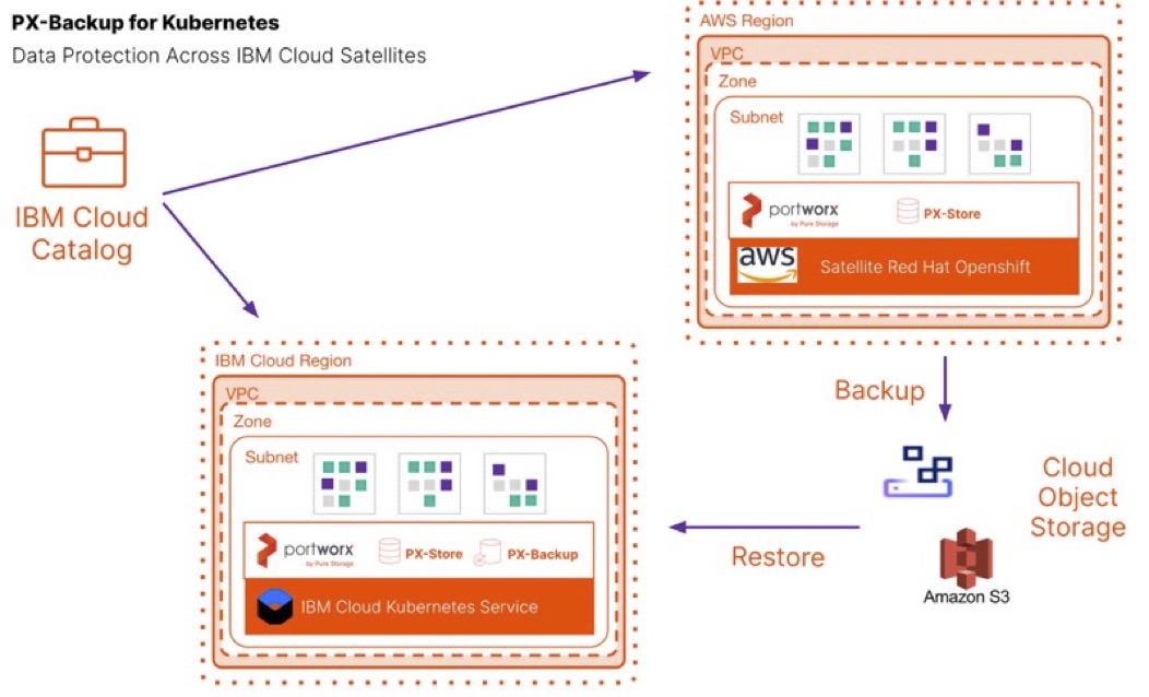 Data Protection solutions for IBM Cloud using PX-Backup