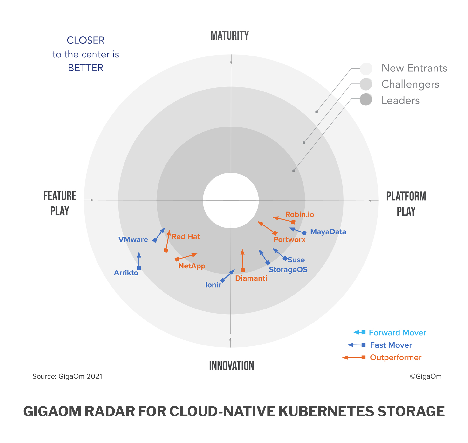gigaom radar cloud native kubernetes