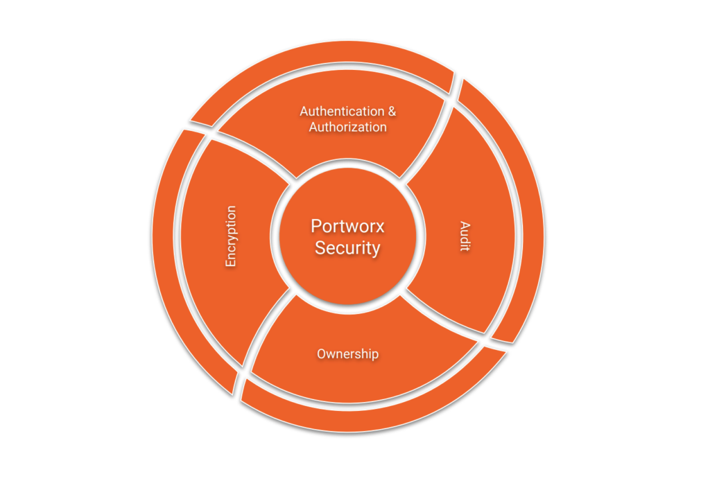 Implementing Data Security On Red Hat Openshift Portworx