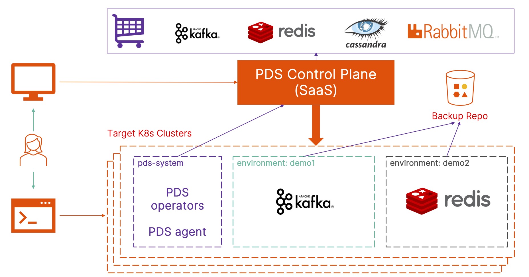 Portworx Data Services A Cloud Native Database As A Service