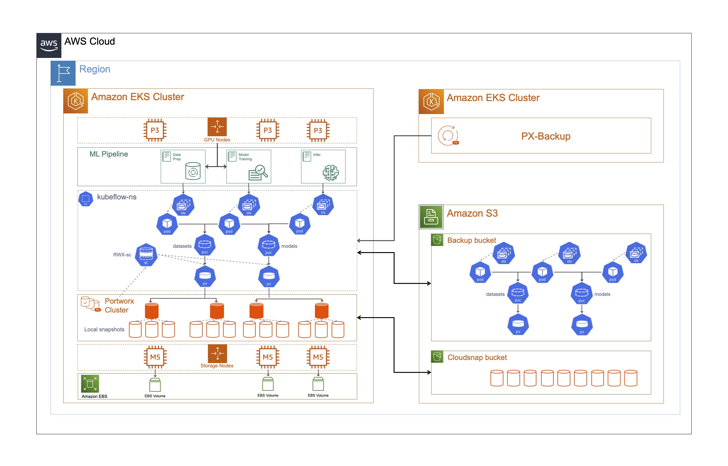 How to build a Machine Learning pipeline using Kubeflow and Portworx ...