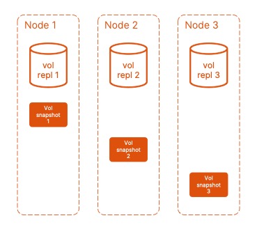 node-vol-repl