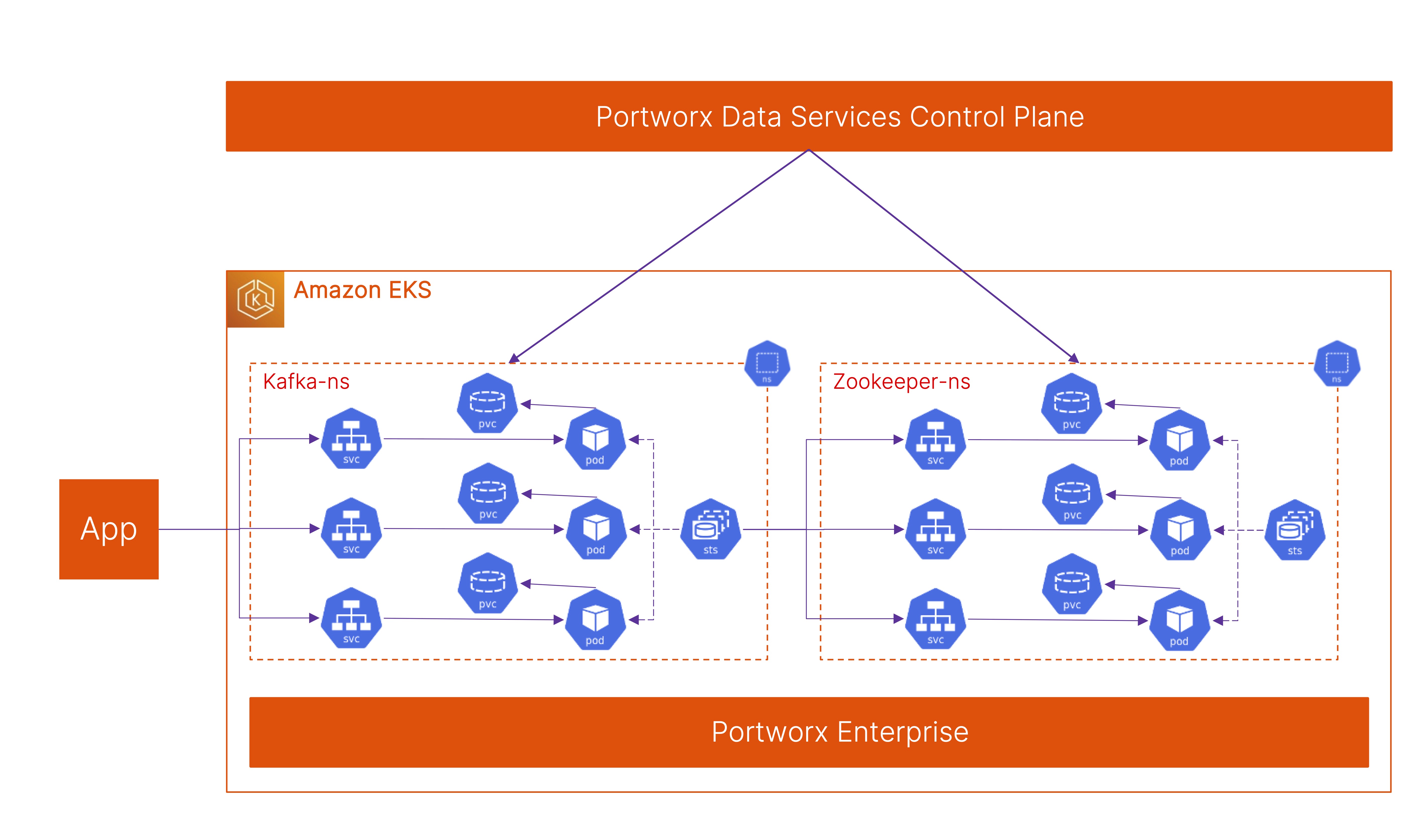 Deploying Kafka On Kubernetes Using Portworx Data Services Portworx ...