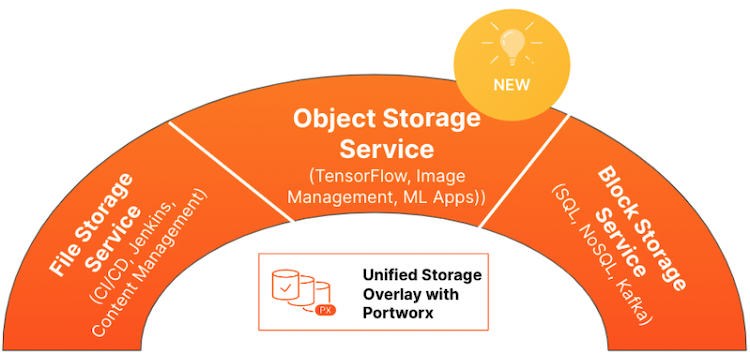 Figure: Unified Storage Overlay with Portworx