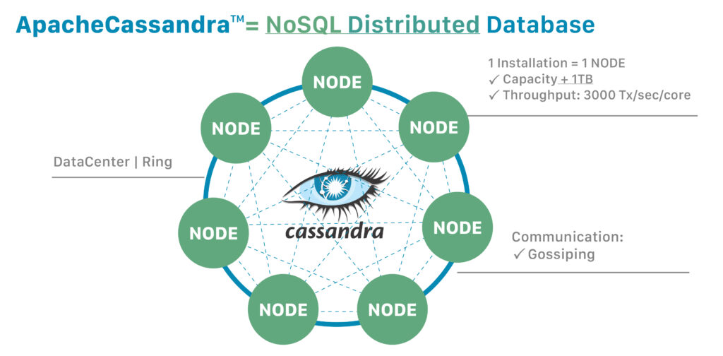 cassandra container pods horizontal scale out