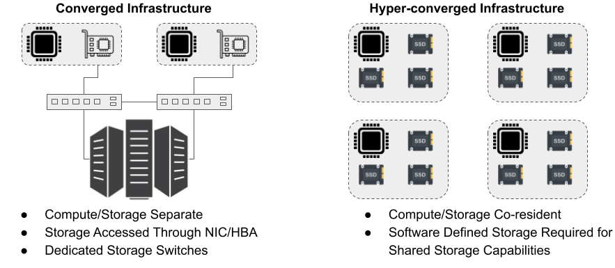 Example of a converged infrastructure versus a hyper-converged infrastructure