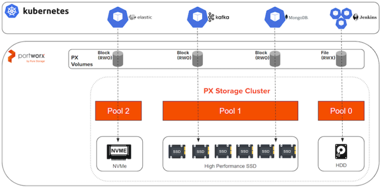 What Is NVMe? Storage for Containers & Kubernetes | Portworx