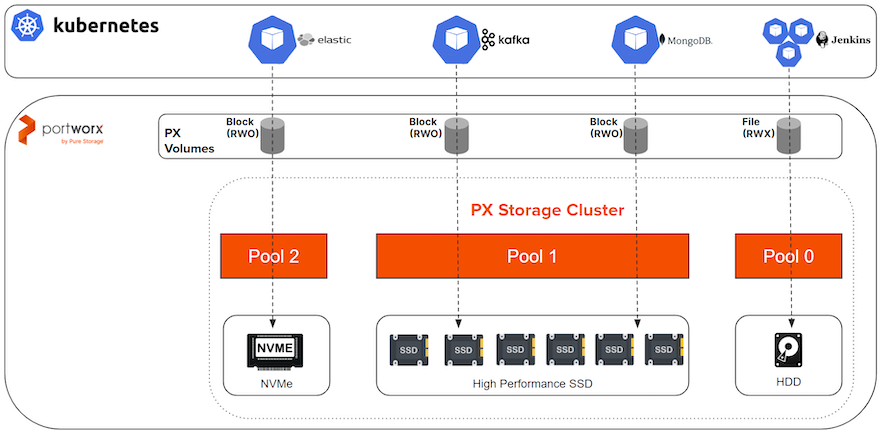 What is NVMe and Why Is It Important For Containers and Kubernetes Storage?