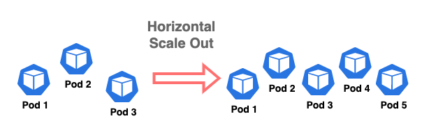 Horizontal scale out of Kubernetes pods