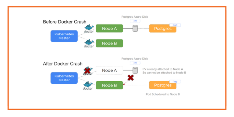 Debugging Errors in Kubernetes on Azure: Docker Daemon Crash or Stop ...