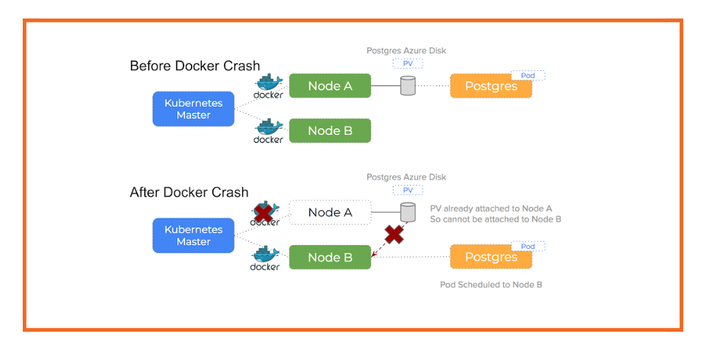 Postgres kubernetes