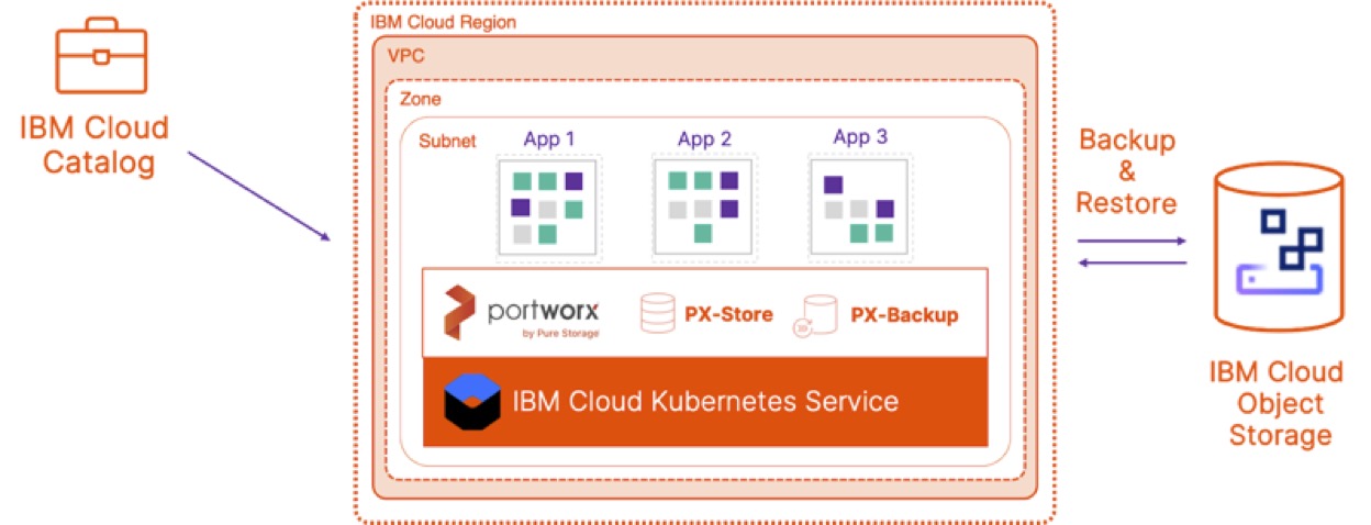 IBMCloud