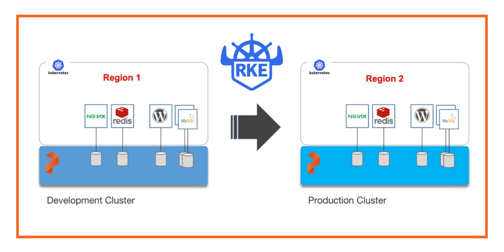 RKE-region