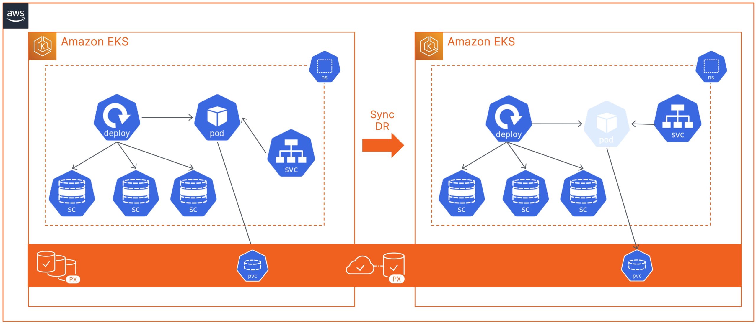 AWS EKS Deployment Highly Available System For E-commerce, 52% OFF