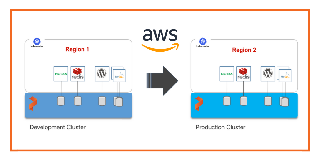 aws-region