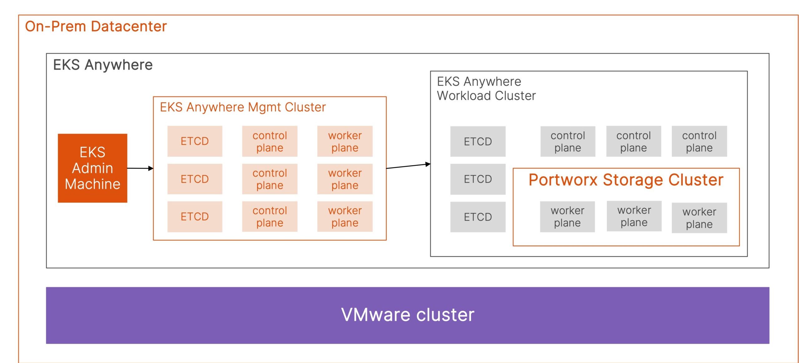 on-Pream-Datacenter