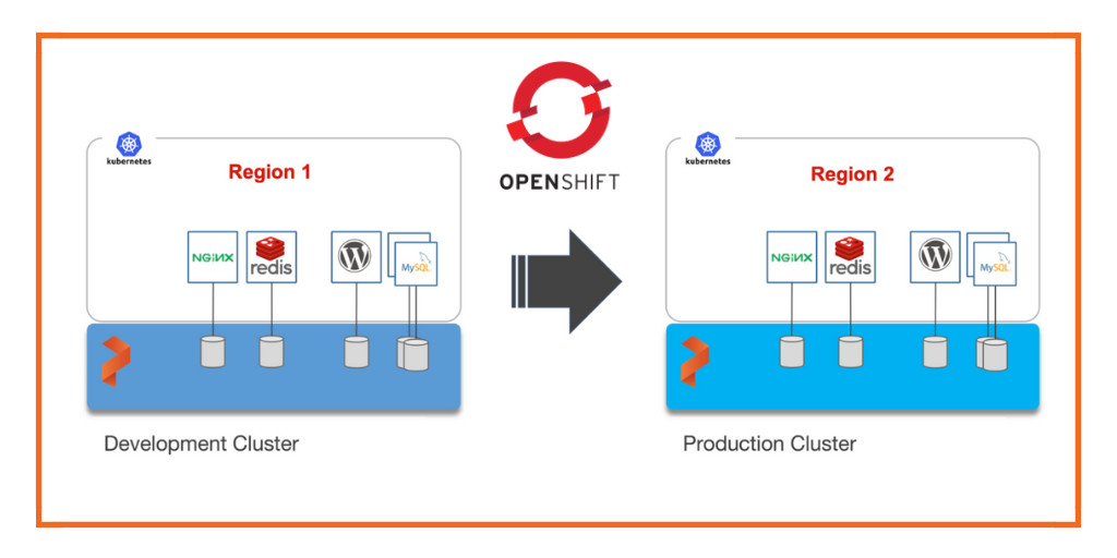 openshift-region