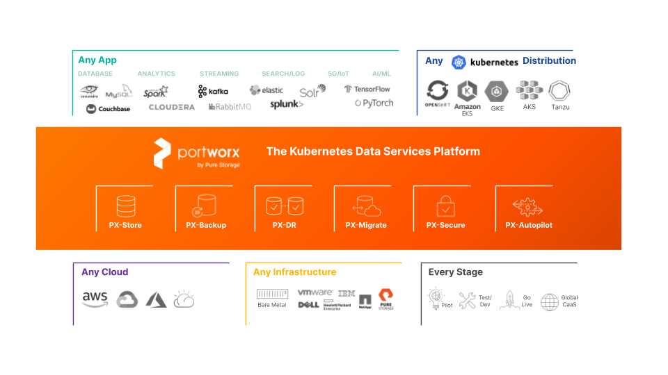 The power of a truly cloud native storage architecture Portworx