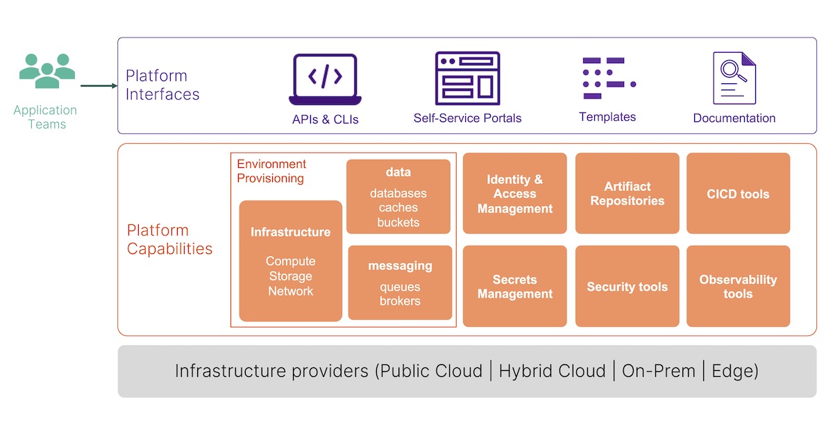 The Power of Platform Engineering: Build Once, Port Anywhere, Run Everywhere