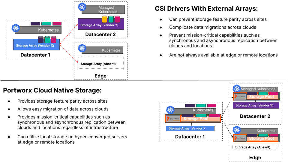 Drawbacks of CSI drivers with external array vs Portworx Cloud Native Storage when running data on Kubernetes.