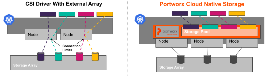 Differences between CSI drivers with external array and Portworx Cloud Native Storage when running data on Kubernetes.