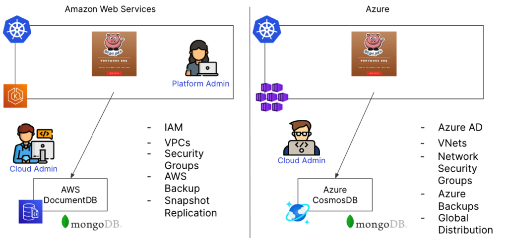 Diagram showing the differences between AWS and Azure managed services for a MongoDB database. 