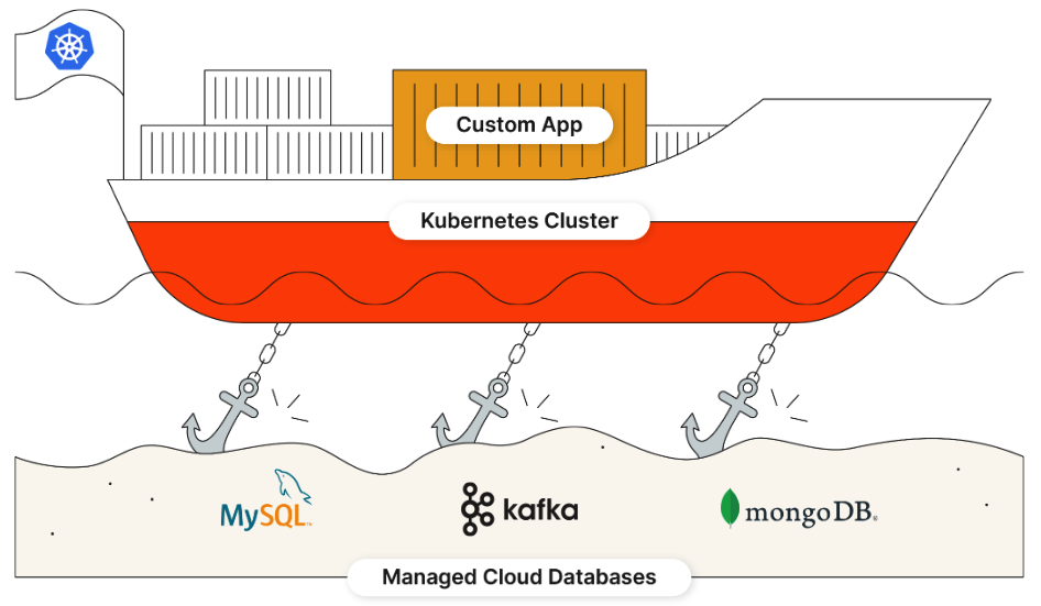 Break the Chains of Cloud Databases with Data on Kubernetes