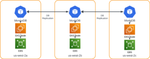 I Diagram showing MongoDB Replicating Data between AWS Availability Zones