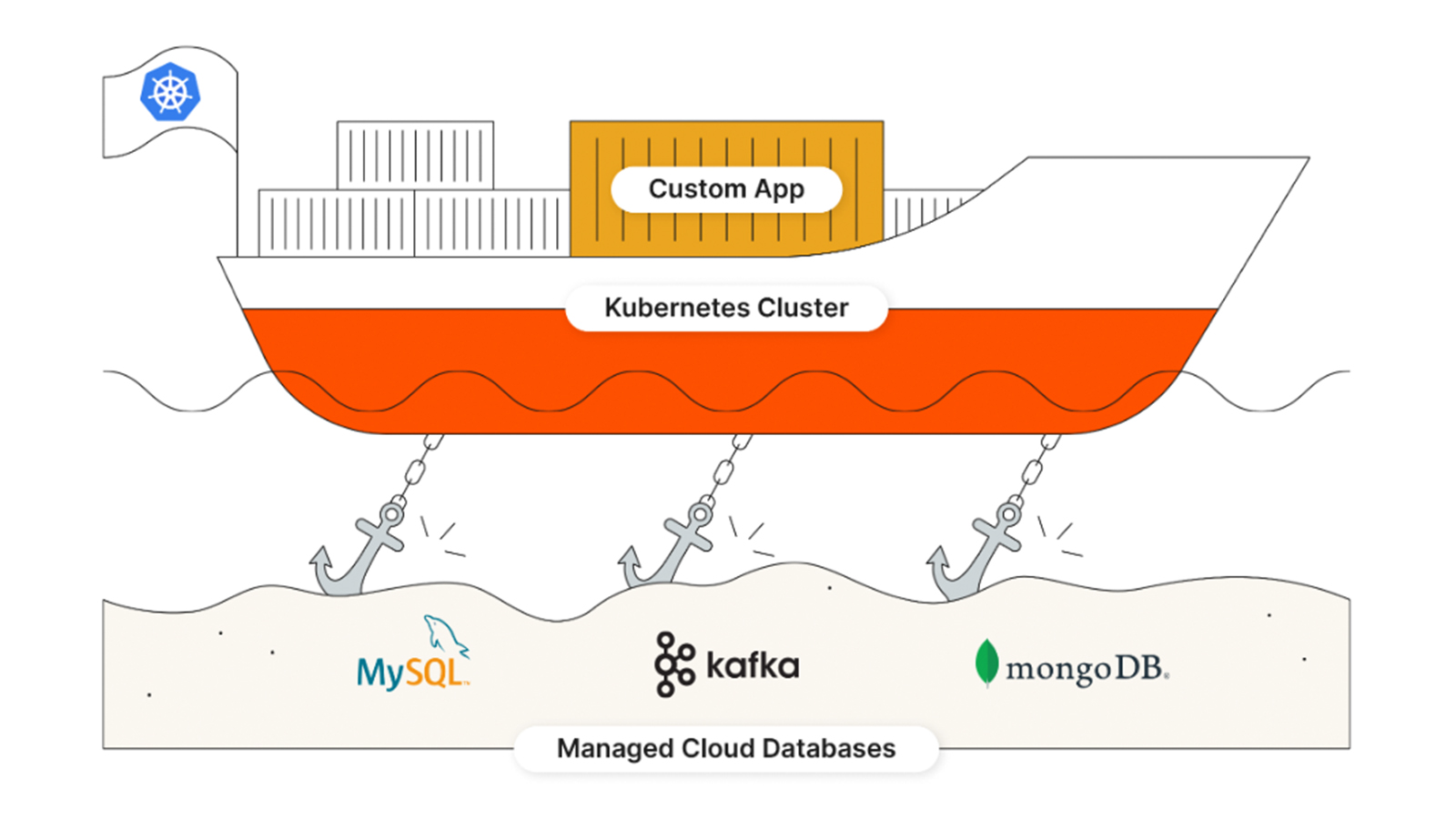 Break Free from Cloud Databases with Kubernetes
